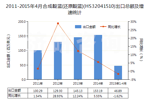 2011-2015年4月合成靛藍(lán)(還原靛藍(lán))(HS32041510)出口總額及增速統(tǒng)計